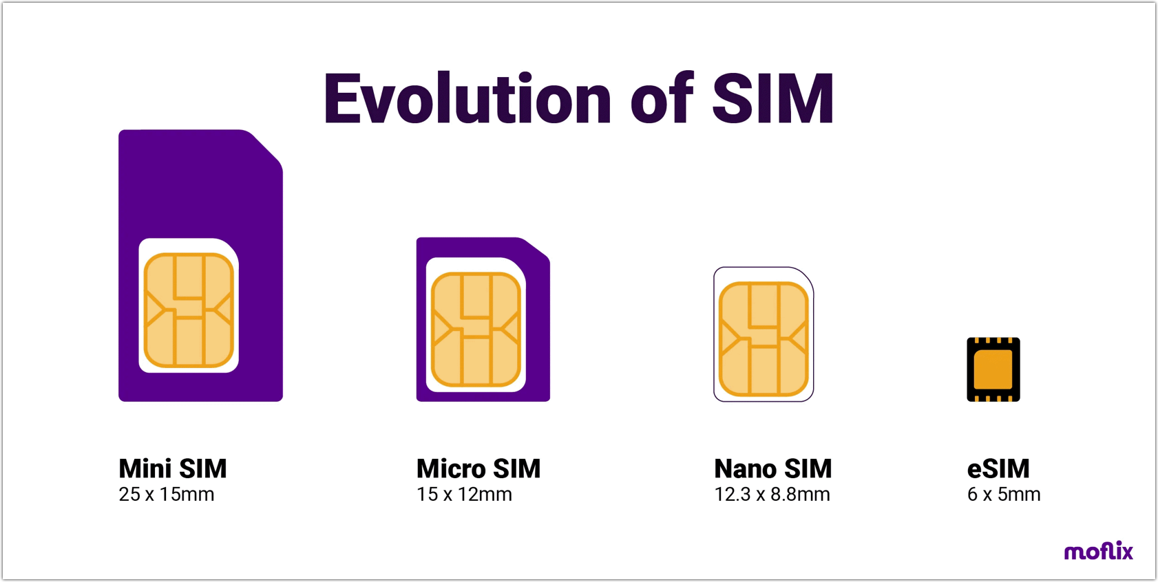 ESIM And The IPhone 14 Everything You Need To Know Dans Tutorials