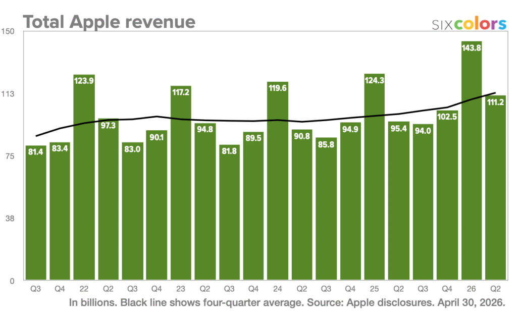 Bar chart of Apple quarterly revenue (in billions) with green bars and a black four-quarter average line; values shown on each bar.