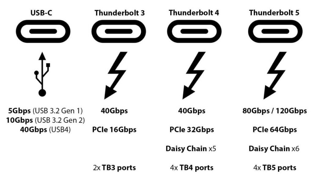 Diagram comparing USB-C and Thunderbolt 3–5: speeds up to 120 Gbps, PCIe lanes up to 64 Gbps, and Daisy Chain port counts.